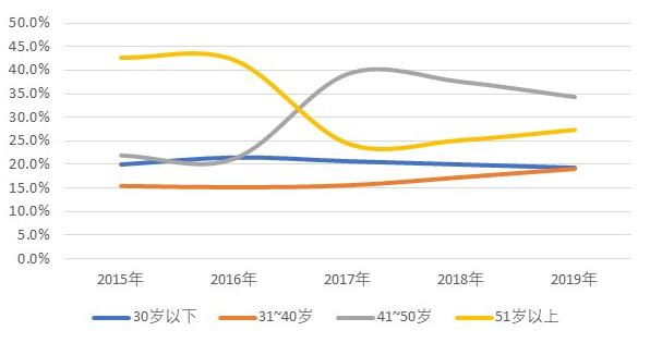 　图4 农业银行各年龄阶段员工结构变化