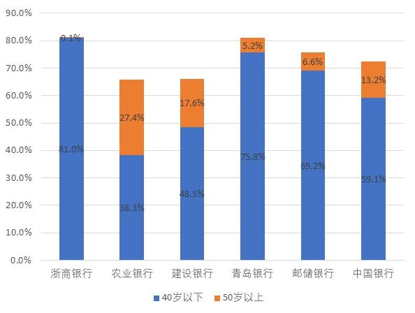 图3 6家银行50岁以上员工结构比较