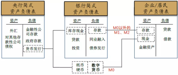 图2 央行数字货币定位于银行体系之外的M0 资料来源：华西证券研究所