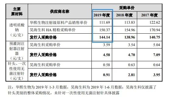 图片来源：华熙生物招股书