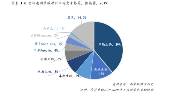 图片来源：弗若斯特沙利文 Frost & Sullivan