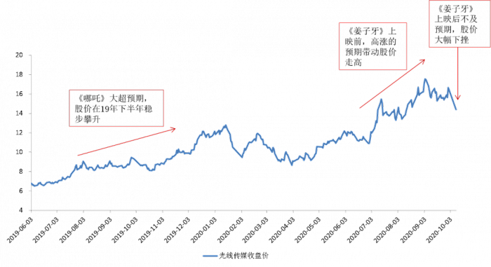 图1：《哪吒》和《姜子牙》上映窗口光线传媒的股价表现，资料来源：wind