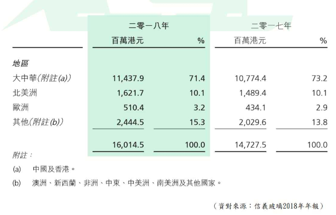 【图1】--信义按地区划分之销售