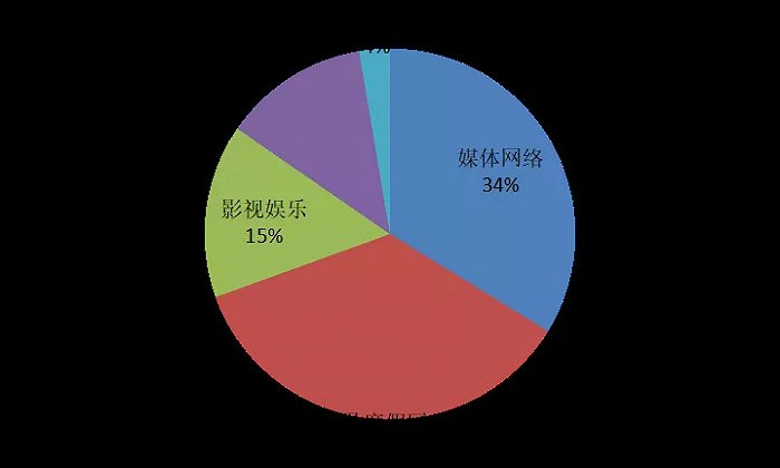 图5：2019年迪士尼营业收入分部构成，资料来源：wind