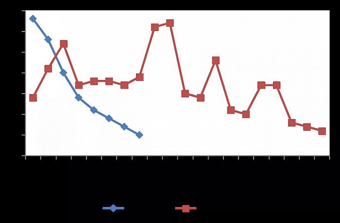 图2：《姜子牙》和《哪吒》单日票房对比（单位：亿元），资料来源：猫眼专业版