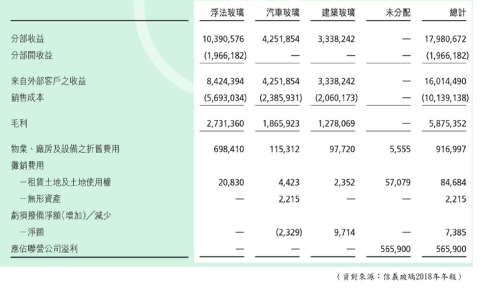 【图2】--信义各业务的收益与毛利