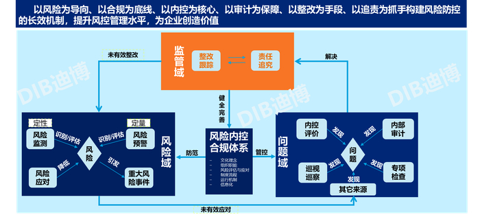 　　图1 迪博企业风险防控长效机制核心架构