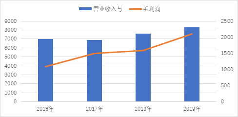 图：阳光100营业收入与毛利润
