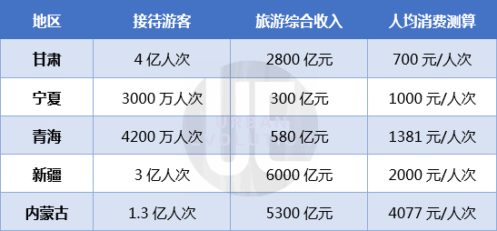 数据来源：游客人次和旅游综合收入来自各地“十三五”旅游业发展规划