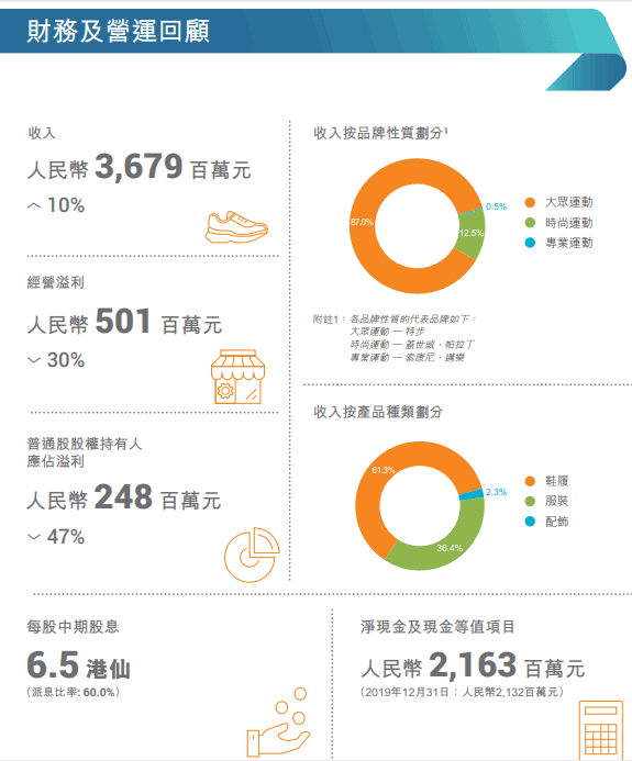 特步国际2020年上半年业绩表现&nbsp;图片来源：公司业绩报告