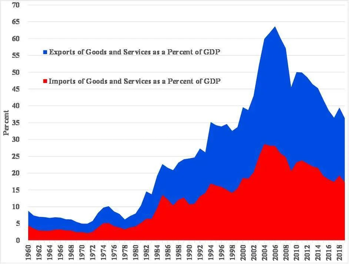 图1： 中国商品和服务的进出口额占国内生产总值的百分比