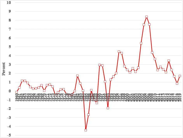  图6： 中国国际贸易收支占国内生产总值的百分比