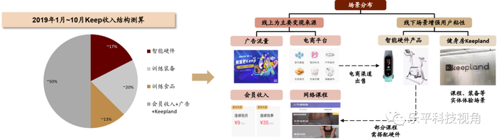 资料来源：Keep官网，中金公司研究部