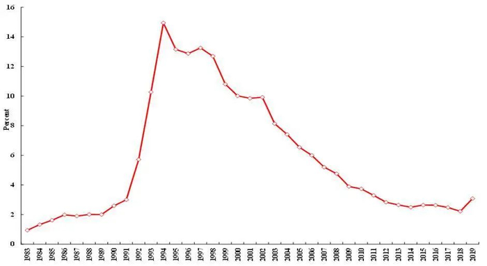  图3： 中国外商直接投资占国内投资总额的百分比