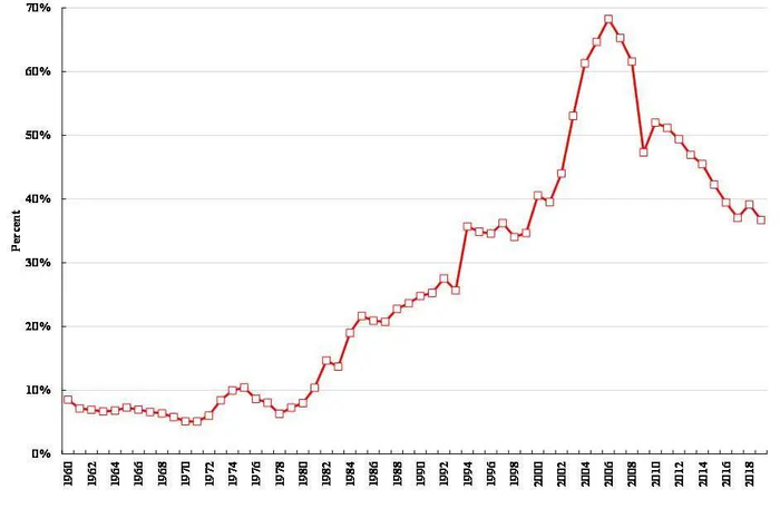  图5： 国际循环与国内循环之比（百分比）