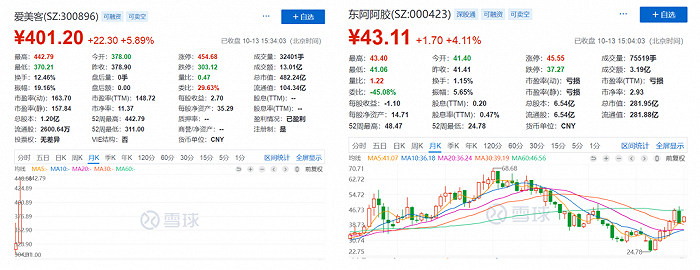 图2：爱美客与东阿阿胶市值比较。来源：雪球