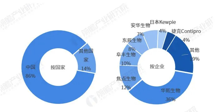图5：2018年全球透明质酸销量分布格局，来源：前瞻产业研究院