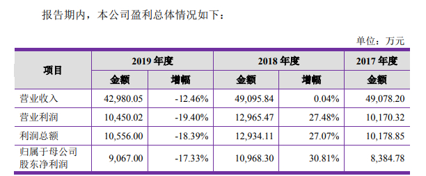 图片来源：招股书（申报稿）截图