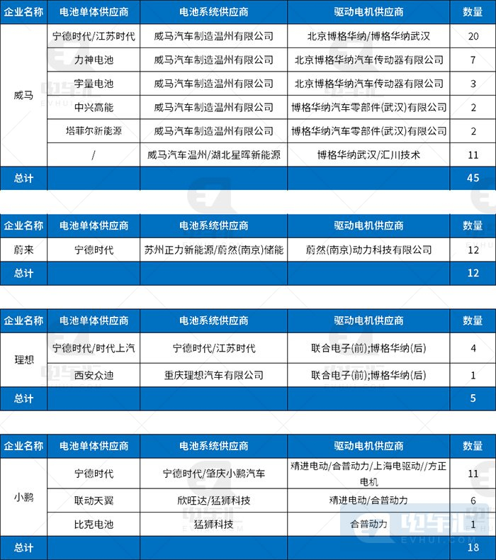 数据来源：电车汇数据智库（1~10批新能源汽车推荐目录）