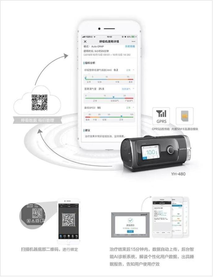 图：鱼跃无创呼吸机的数据传输路径，帮助医生管理患者