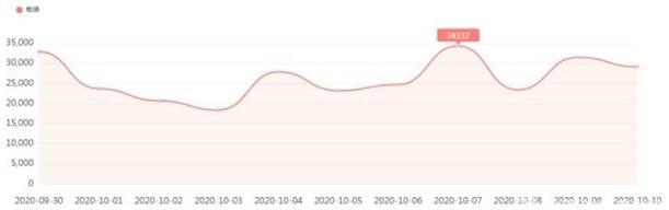 图7  有关娱乐活动类负面信息日趋势图