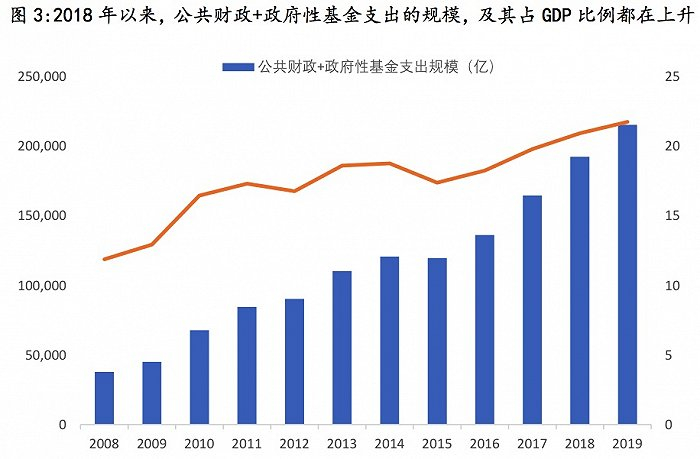 　资料来源：财政部，国家统计局