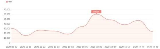 图6  有关旅游类负面信息日趋势图