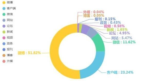 图2  “消费维权”渠道信息量及占比分布