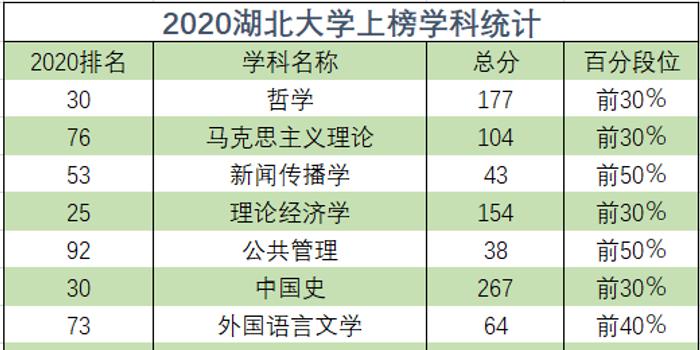 2020软科湖北省大学_消息速递刚刚发布2020年湖北省高校最新排名,华科“