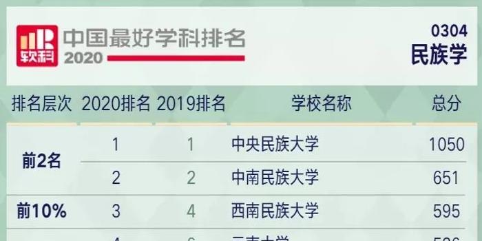 民族院校2020排名_2020年中国民族类大学排名:12所高校上榜!中南民族大学