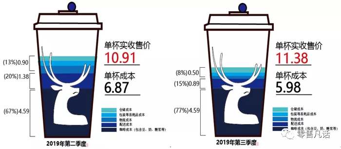这样，我们根据销量、售价、杯内成本，可以计算出瑞幸单店单日的营收及毛利情况。