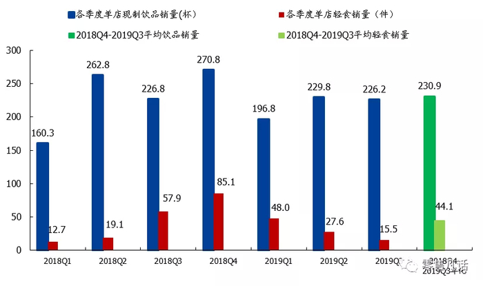 横坐标是季度，纵坐标蓝色柱是单店单日的现制饮品销量