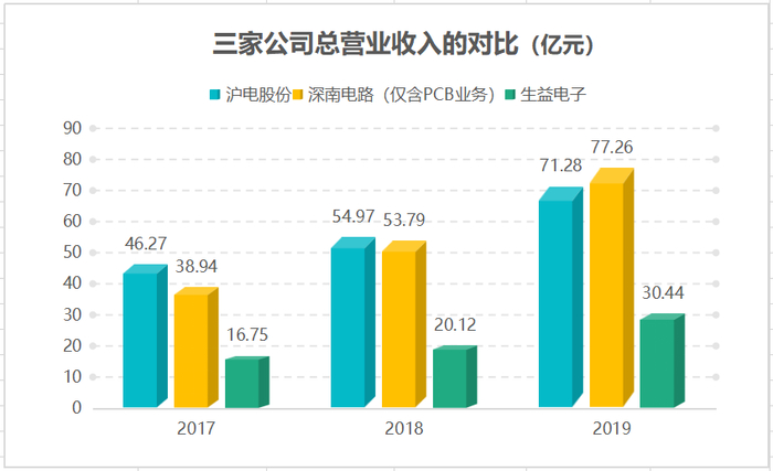 资料来源：招股书、年报