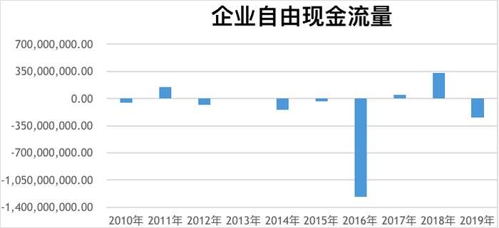 图为楚江新材企业自由现金流的情况
