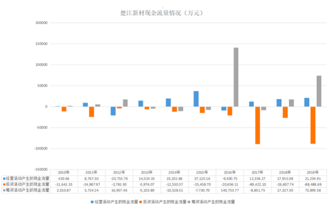 图为企业经营活动、投资活动、筹资活动产生的现金流情况