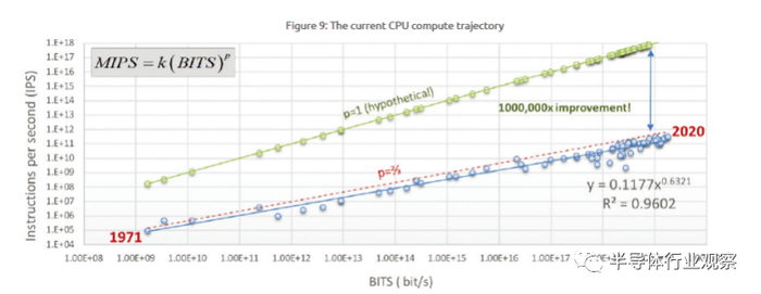 图9：当前的CPU计算轨迹 行动呼吁 人们很快就会要求计算机技术发生革命性的变化。计算负荷继续呈指数级增长，“人工智能”应用和训练需求的增长就是证明。
