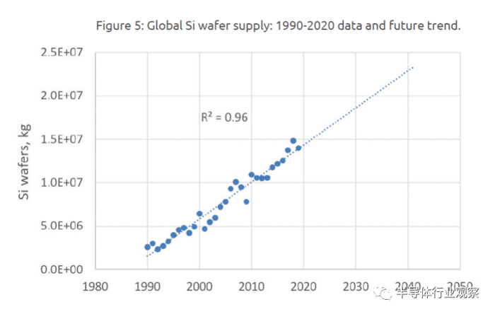 图5：全球硅晶圆供应：1990-2020年数据变化及未来趋势预测 