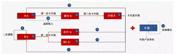 图：亲和源收费模式