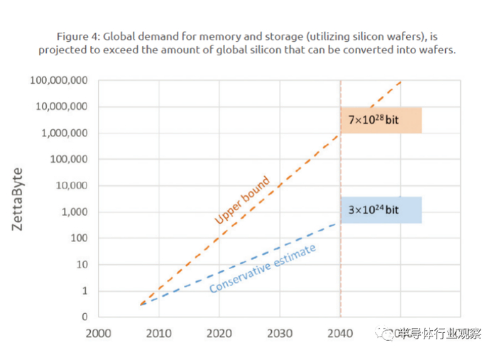 图4：全球对内存和存储的需求，预计将超过全球可转换成硅晶圆的硅量。 