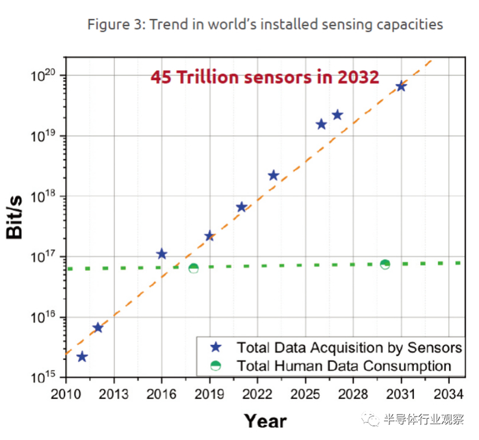 图3：世界已安装传感能力的发展趋势 