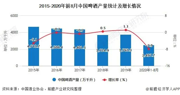 注：根据中国酒业协会，2018年我国啤酒产量数据有调整。