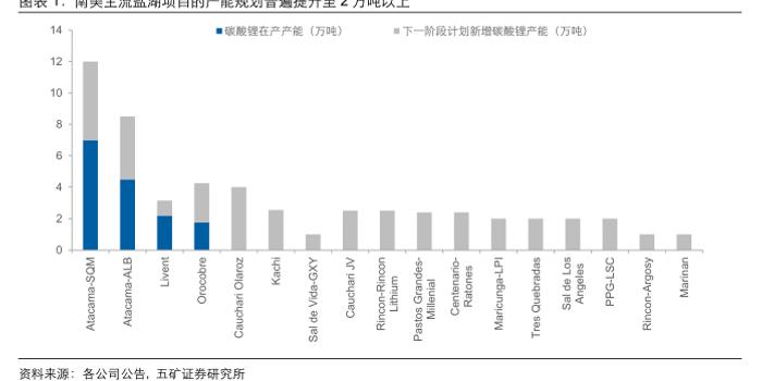 五矿证券 Sqm Sqm Us 发布可持续发展方案 锂需求重新进入扩张周期 手机新浪网