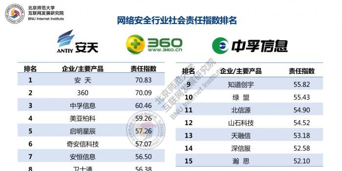 彰显社会担当 中孚信息入选社会责任网安企业排名前三 手机新浪网