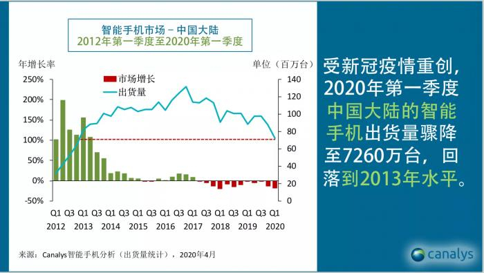 （图为Canalys统计2012Q1-2020Q1中国智能机市场出货量表现）