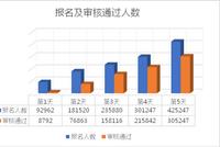 国考报名迎来高峰:总人数超40万 三个职位“千里挑一”
