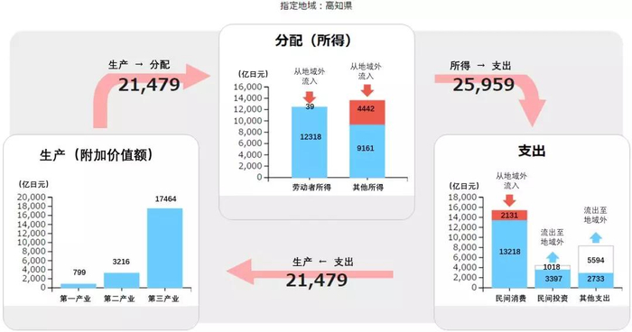 高知县2013年地域经济循环图