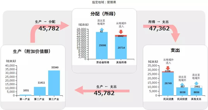 爱媛县2013年地域经济循环图