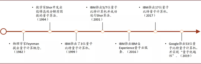 资料来源：IBM官网，Google官网，中金公司研究部