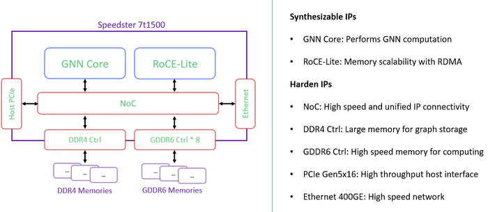 图6 GNN加速器顶层架构（来源：Achronix原创）