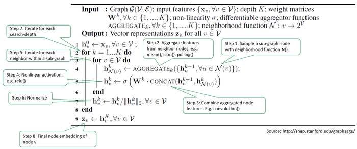 图4 GraphSAGE算法的数学模型